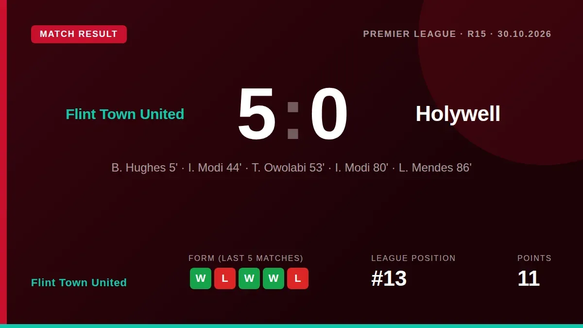 Flint Town United secured a commanding 5-0 victory over Holywell on Friday, with goals from Hughes, Modi, Owolabi and...