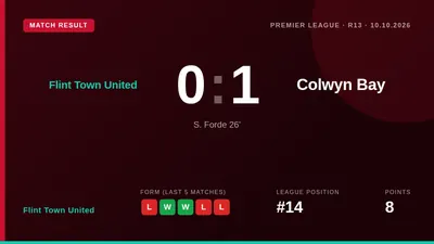 A 26th-minute goal from Sol Forde was enough for Colwyn Bay to secure a 1-0 victory against Flint Town United in the...