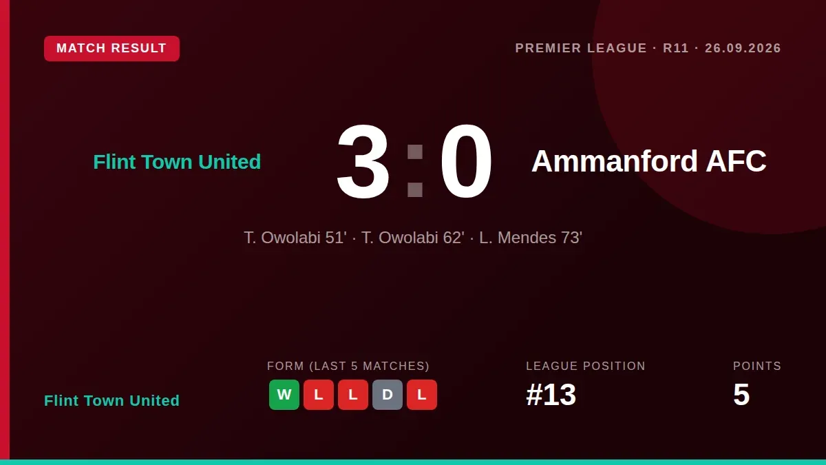 Flint Town United ended a poor run of form with a 3-0 home win against Ammanford AFC, lifting them to 13th place in the...