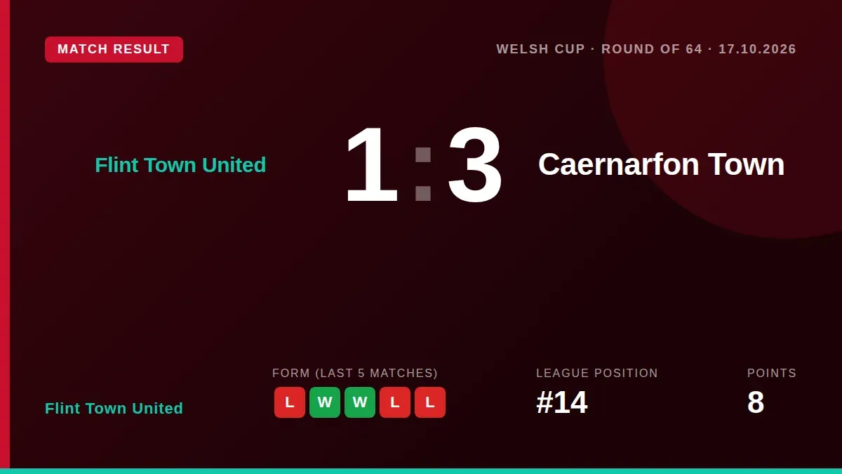 Flint Town United's Welsh Cup run ended in the Round of 64 with a 3-1 home defeat to Caernarfon Town, leaving the side to...