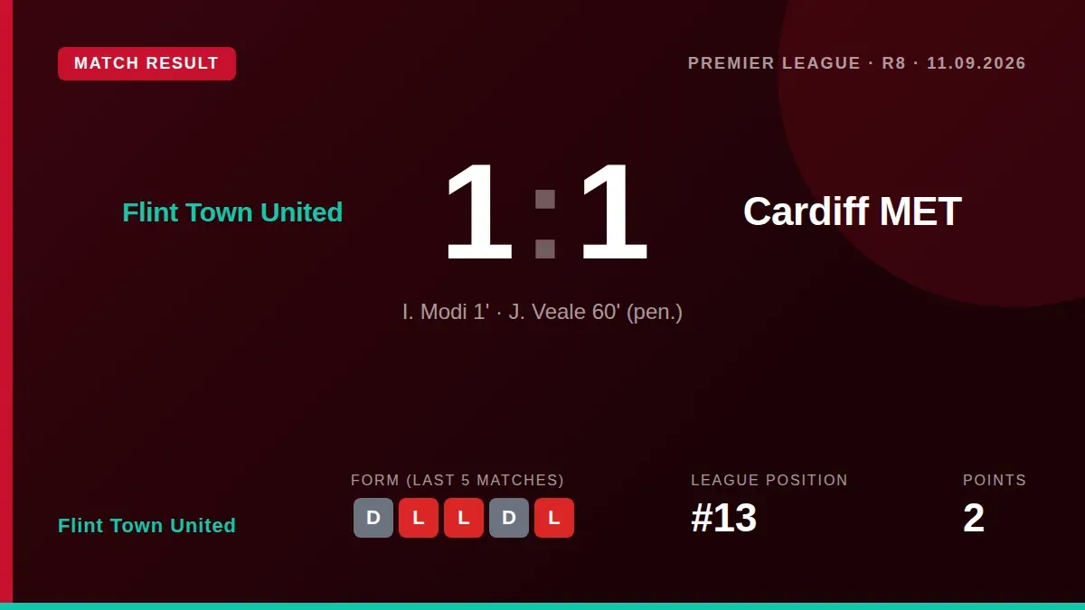 Flint Town United drew 1-1 with Cardiff Met after Ben Woollam's second-half red card led to a penalty, a result that...